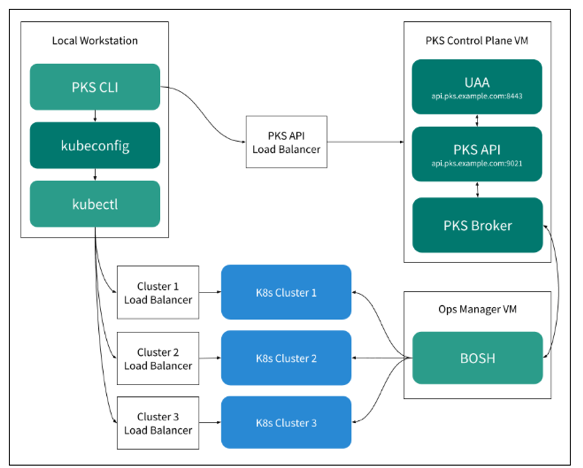 Image for Getting started with Pivotal Container Service (PKS)