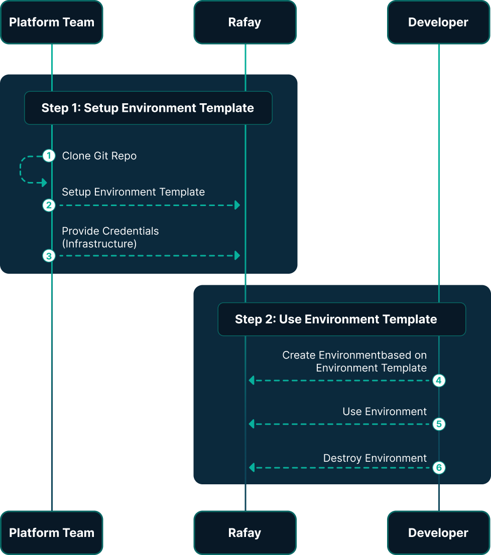 Rafay's Templates for AI and Generative AI