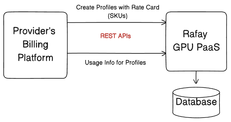 Real-Time Usage Tracking